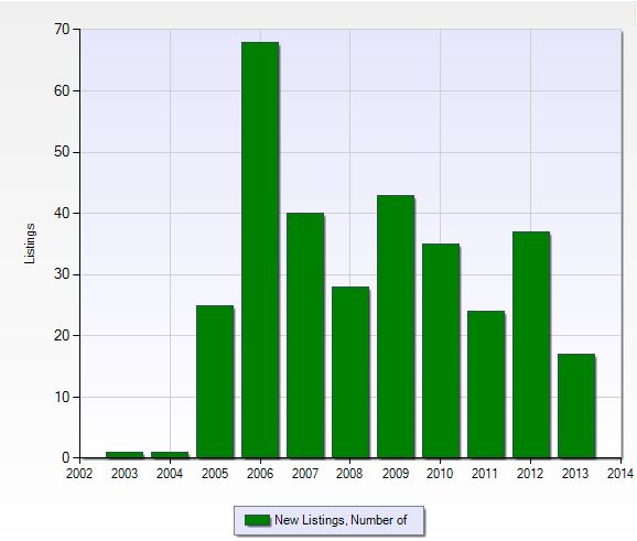 Number of new listings per year in Greenlinks at Lely Resort in Naples, Florida.